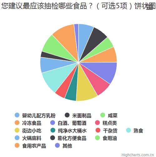 市食藥監局“你點我檢” 食品抽檢問卷活動 架起市場信息與公眾需求的橋梁