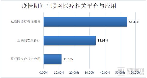 新冠肺炎疫情期間醫院信息工作調查報告 互聯網咨詢信息化應用占比七成，市場信息咨詢與調查現已成為行業趨勢
